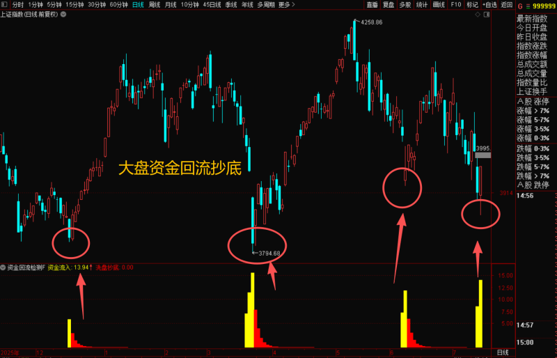 通达信大盘板块资金回流指标战法：把握资金脉络，抢占投资先机-通达信指标代码