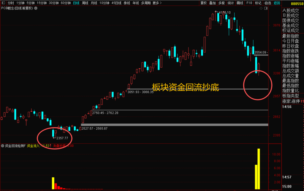 图片[2]-通达信资金回流战法，洞悉大盘板块投资良机