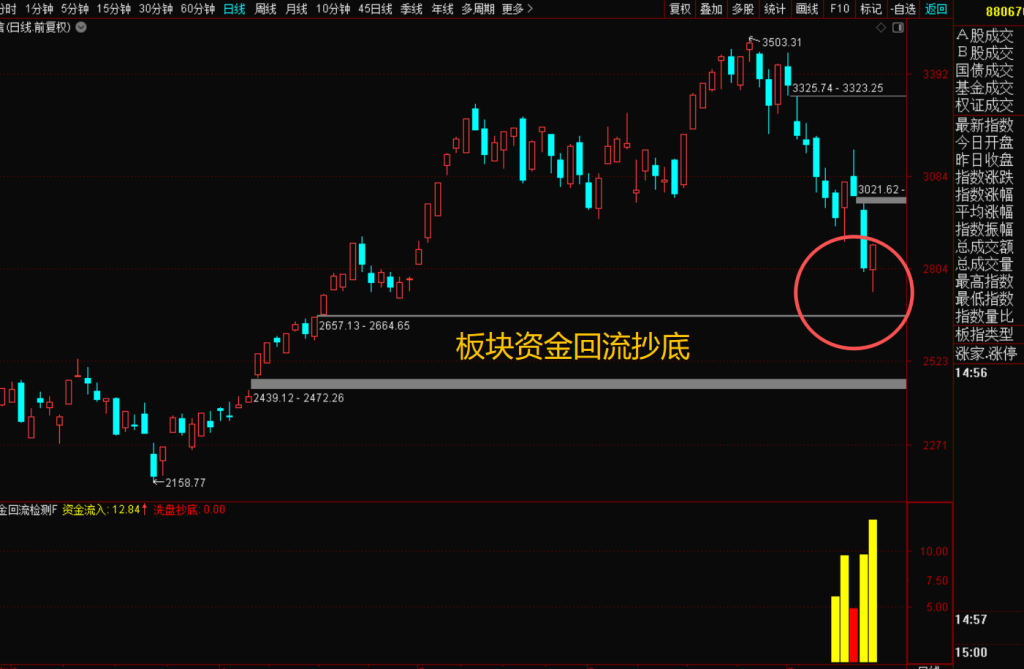 图片[3]-通达信资金回流战法，洞悉大盘板块投资良机