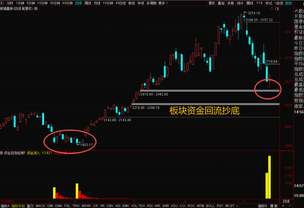 图片[4]-通达信资金回流战法，洞悉大盘板块投资良机