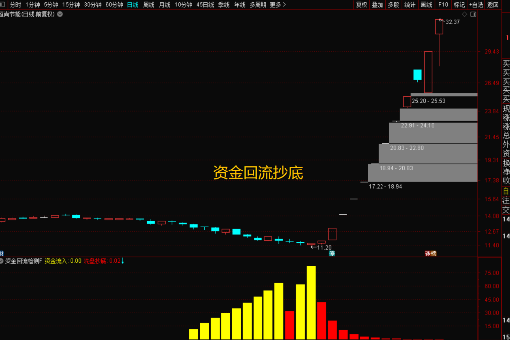 图片[5]-通达信资金回流战法，洞悉大盘板块投资良机