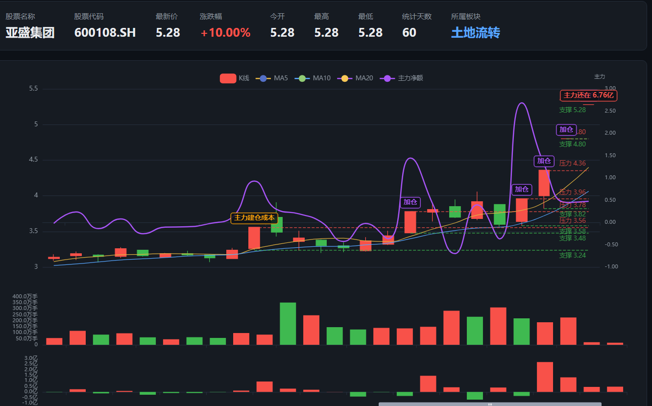 个股资金流向分析数据-通达信指标代码